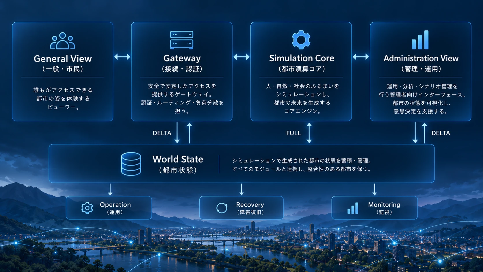 MachiVerse architecture visual showing Simulation Core, Gateway, General View, Administration View, and WorldState